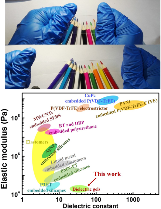 Dielectric Gels With Ultra-high Dielectric Constant, Low Elastic ...