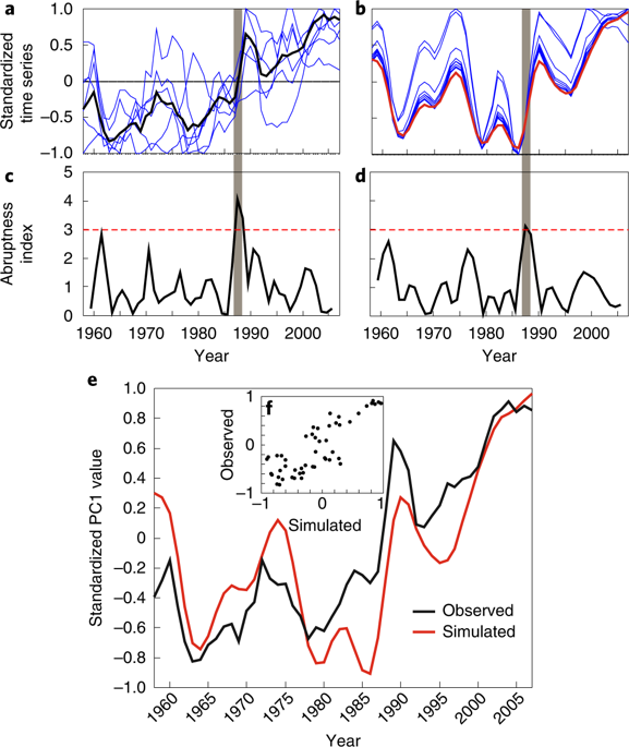 Prediction Of Unprecedented Biological Shifts In The Global Ocean ...