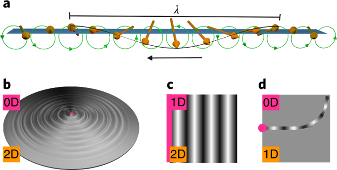 Emission And Propagation Of 1D And 2D Spin Waves With Nanoscale ...