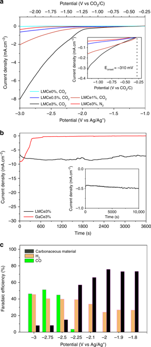 Room Temperature Co 2 Reduction To Solid Carbon Species On