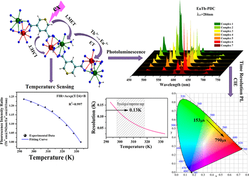 Multifunctional Luminescent Material Eu(III) And Tb(III) Complexes With ...