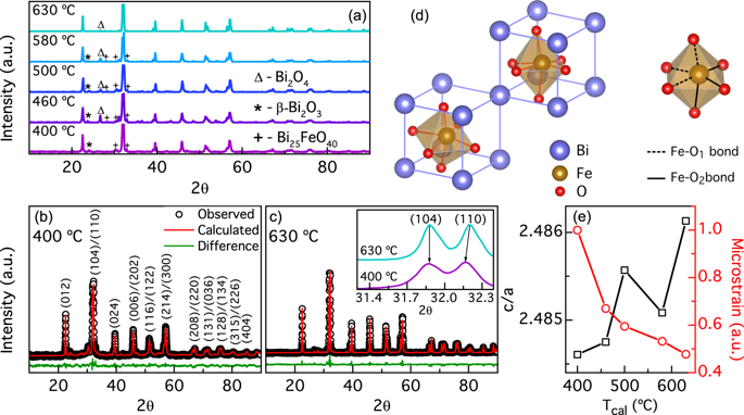 Control of Multiferroic properties in BiFeO3 nanoparticles.