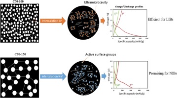 Synthesis Of Novel Hard Mesoporous Carbons And Their Applications As Anodes For Li And Na Ion Batteries Carbon X Mol