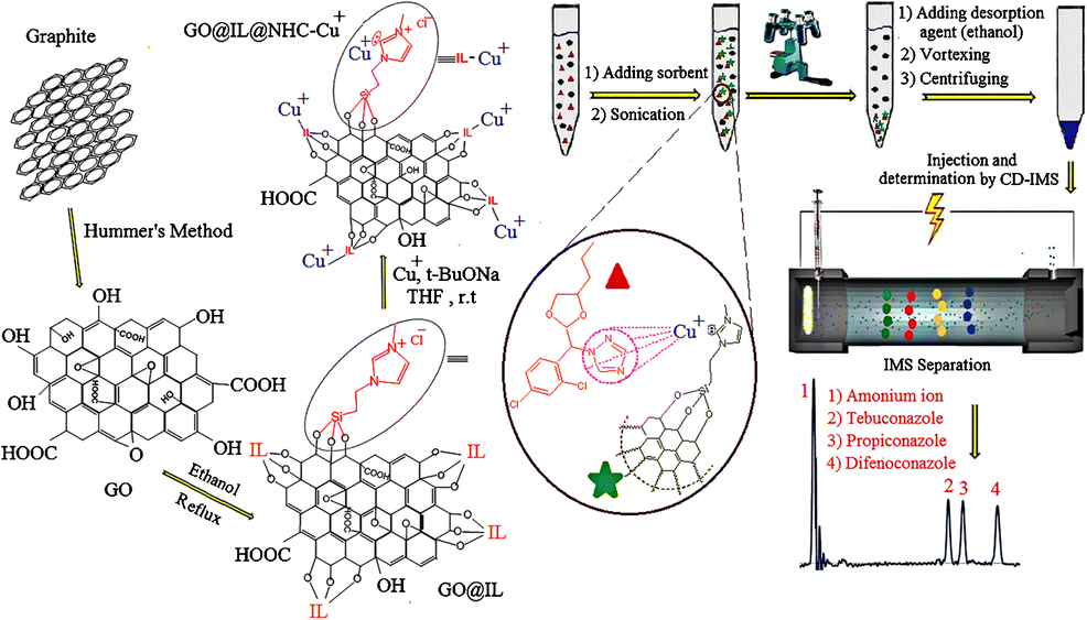 Ultrasound Assisted Dispersive Solid Phase Extraction Of Triazole ...