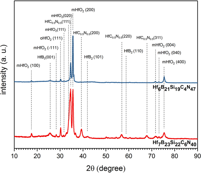 Microstructure Evolution In Amorphous Hf B Si C N High Temperature Resistant Coatings After Annealing To 1500 C In Air Scientific Reports X Mol