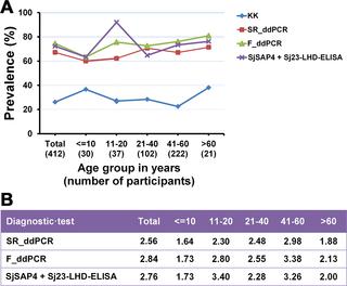 Comparison Of Kato Katz Antibody Based Elisa And Droplet Digital Pcr Diagnosis Of Schistosomiasis Japonica Lessons Learnt From A Setting Of Low Infection Intensity Plos Neglected Tropical Diseases X Mol