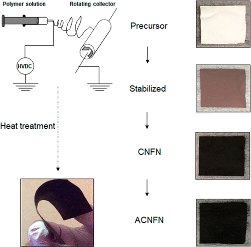 Activated Carbon Nanofiber Nonwovens: Improving Strength And Surface ...