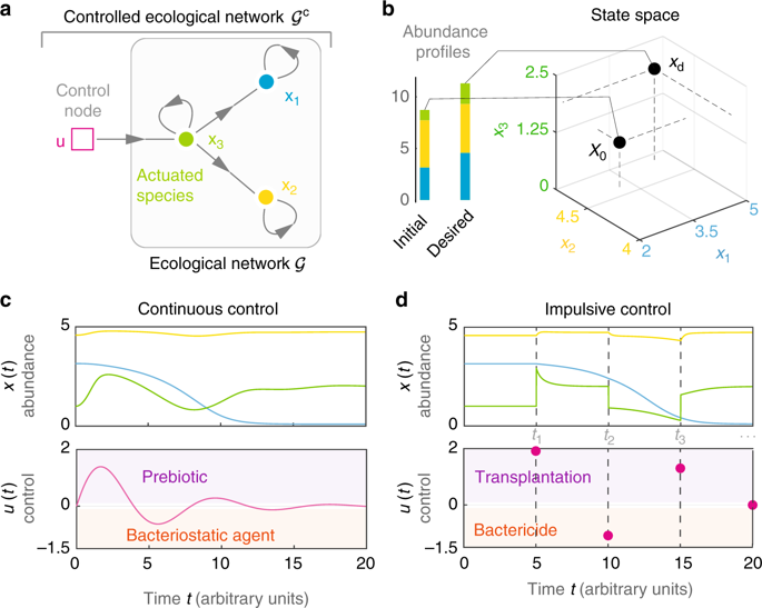 A theoretical framework for controlling complex microbial