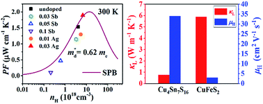 Thermoelectric Properties Of N Type Cu4sn7s16 Based Compounds Rsc Advances X Mol