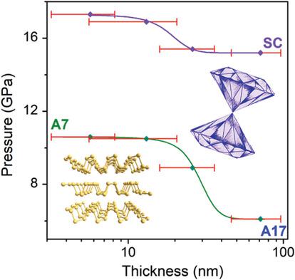 Thickness‐Dependent Structural Stability And Anisotropy Of Black ...