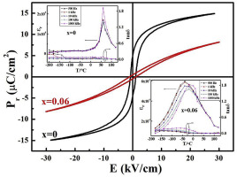 Dielectric Relaxation Behavior And Energy Storage Properties In Ba1-x ...