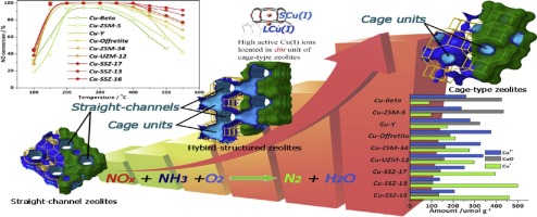 Zeolite Structure Effects On Cu Active Center Scr Performance And Stability Of Cu Zeolite Catalysts Catalysis Today X Mol