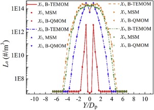 Numerical Simulation Of Particle Formation And Evolution In A Vehicle Exhaust Plume Using The Bimodal Taylor Expansion Method Of Moments Particuology X Mol