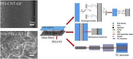 Polyamide 6 Composite With Highly Improved Mechanical Properties By Pei Cnt Grafted Glass Fibers Through Interface Wetting Infiltration And Crystallization Polymer X Mol