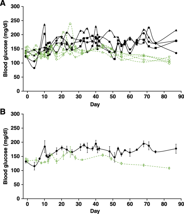 Increased Risk For T Cell Autoreactivity To Ss Cell Antigens In The Mice Expressing The A Vy Obesity Associated Gene Scientific Reports X Mol