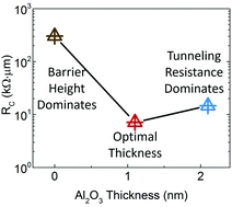 Insertion Of An Ultrathin Al2o3 Interfacial Layer For Schottky Barrier Height Reduction In Ws2 Field Effect Transistors Nanoscale X Mol