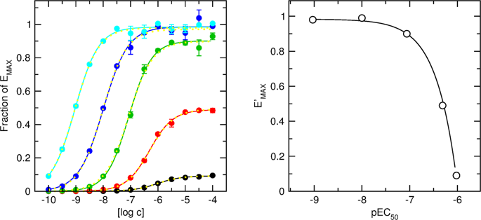 Applications And Limitations Of Fitting Of The Operational Model To Determine Relative Efficacies Of Agonists Scientific Reports X Mol