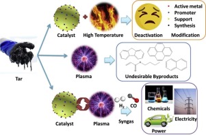 Reforming Of Tar From Biomass Gasification In A Hybrid Catalysis-plasma ...