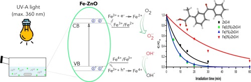 New Insight Into Zinc Oxide Doped With Iron And Its Exploitation To Pollutants Abatement Catalysis Today X Mol