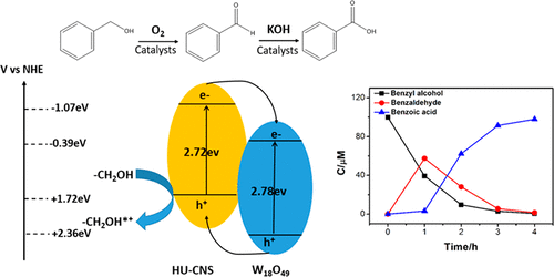 High Selective Oxidation Of Benzyl Alcohol To Benzylaldehyde And Benzoic Acid With Surface Oxygen Vacancies On W18o49 Holey Ultrathin G C3n4 Nanosheets Acs Sustainable Chemistry Engineering X Mol