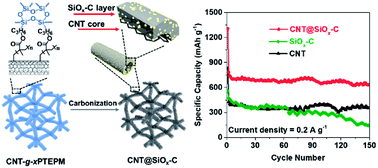 Construction Of 3d Carbon Networks With Well Dispersed Siox Nanodomains From Gelable Building Blocks For Lithium Ion Batteries Rsc Advances X Mol