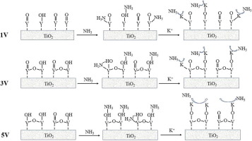 K+ Deactivation Of V2O5-WO3/TiO2 Catalyst During Selective Catalytic ...