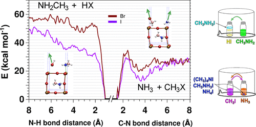 Degradation Mechanism And Relative Stability Of Methylammonium Halide Based Perovskites Analyzed On The Basis Of Acid Base Theory Acs Applied Materials Interfaces X Mol