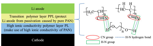 A Polyacrylonitrile (PAN)-based Double-layer Multifunctional Gel ...