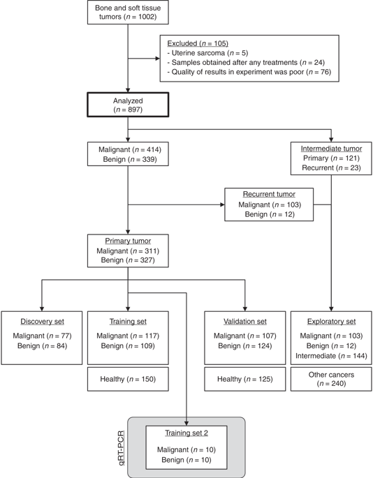 A Serum Microrna Classifier For The Diagnosis Of Sarcomas Of Various Histological Subtypes Nat Commun X Mol