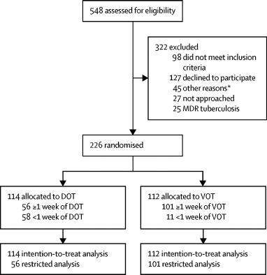 Smartphone Enabled Video Observed Versus Directly Observed Treatment   10.1016 S0140 6736(18)32993 3 