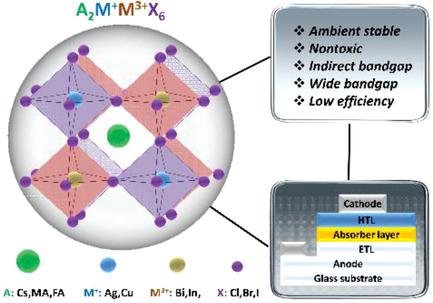 Progress Of Lead‐Free Halide Double Perovskites