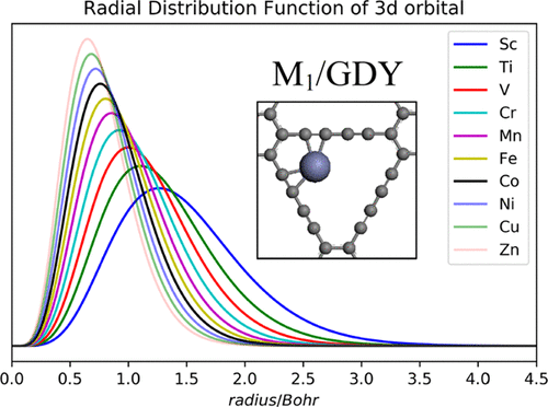 Systematic Theoretical Study Of Electronic Structures And Stability Of Transition Metal Adsorbed