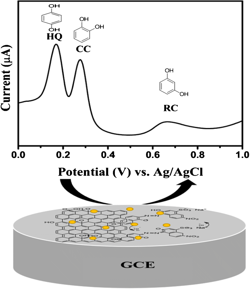 Voltammetric Determination Of Hydroquinone Catechol And Resorcinol By Using A Glassy Carbon Electrode Modified With Electrochemically Reduced Graphene Oxide Poly Eriochrome Black T And Gold Nanoparticles Microchimica Acta X Mol