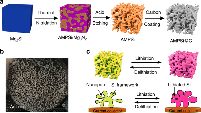 Scalable Synthesis Of Ant-nest-like Bulk Porous Silicon For High ...