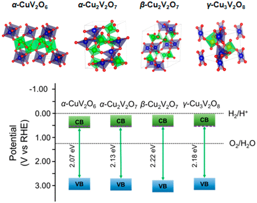 Rapid One Pot Synthesis And Photoelectrochemical Properties Of Copper Vanadates Acs Applied Energy Materials X Mol