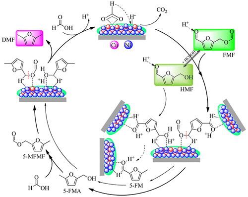 Catalytic Transfer Hydrogenolysis/Hydrogenation Of Biomass-Derived 5 ...