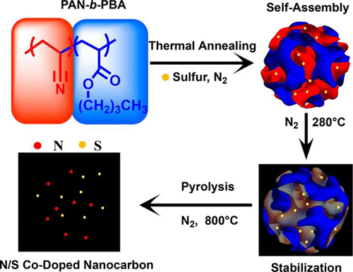 Well-Defined N/S Co-Doped Nanocarbons From Sulfurized PAN-b-PBA Block ...