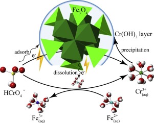 Improved Removal Capacity Of Magnetite For Cr Vi By Electrochemical Reduction Journal Of Hazardous Materials X Mol