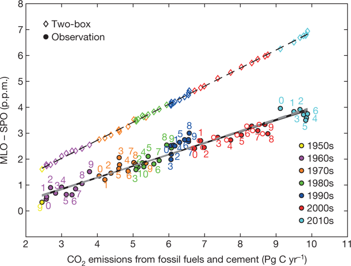 Five Decades Of Northern Land Carbon Uptake Revealed By The Interhemispheric Co 2 Gradient Nature X Mol