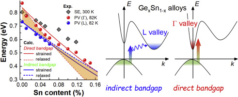 Photovoltage Spectroscopy Of Direct And Indirect Bandgaps Of Strained Ge1 Xsnx Thin Films On A Ge Si 001 Substrate Acta Materialia X Mol