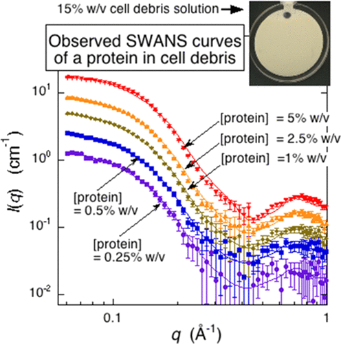 Observation Of Protein And Lipid Membrane Structures In A Model Mimicking The Molecular Crowding Environment Of Cells Using Neutron Scattering And Cell Debris The Journal Of Physical Chemistry B X Mol