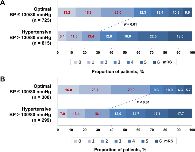 optimal blood pressure