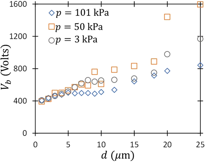 The Transition to Paschen’s Law for Microscale Gas Breakdown at