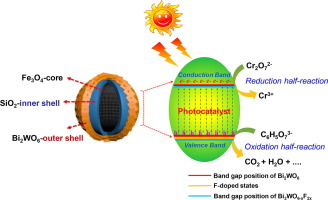 Magnetically Recyclable Fe3o4 Sio2 Bi2wo6 Xf2x Photocatalyst With Well Designed Core Shell Nanostructure For The Reduction Of Cr Vi Chemical Engineering Journal X Mol