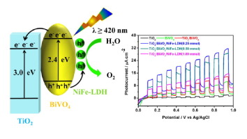 Ultrathin TiO2/BiVO4 Nanosheet Heterojunction Arrays Modified With NiFe ...