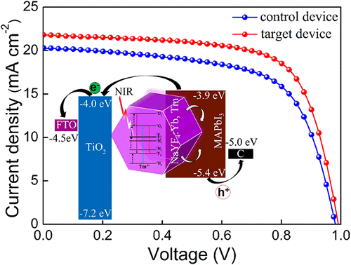 Near-Infrared Light-Sensitive Hole-Transport-Layer Free Perovskite ...