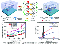 Synergistic Enhancement Of Thermoelectric And Mechanical Performances ...