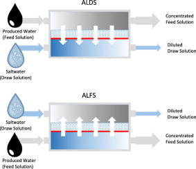 比较不同通量率下的结垢程度和使用正向渗透法从非常规油气开发中修复采出水的操作方式 Science Of The Total Environment X Mol