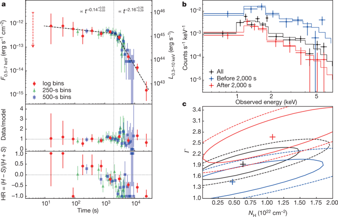 A Magnetar Powered X Ray Transient As The Aftermath Of A Binary Neutron Star Merger Nature X Mol
