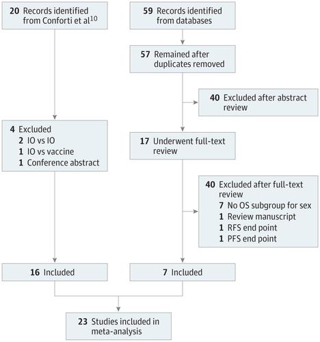 Association Of Patient Sex With Efficacy Of Immune Checkpoint